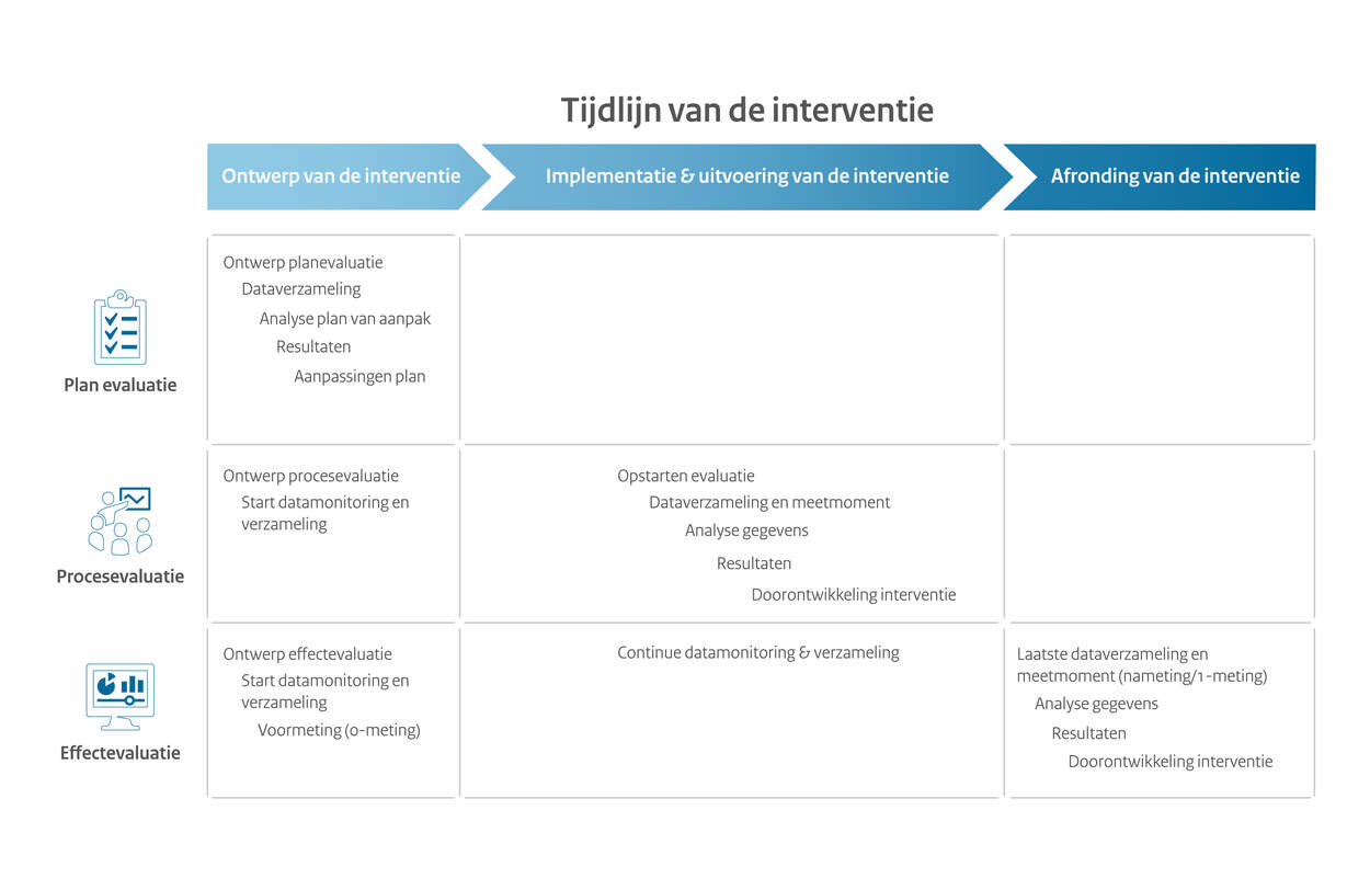 41 Diagnose Ontwerp Verandering Evaluatie Ontwerpen