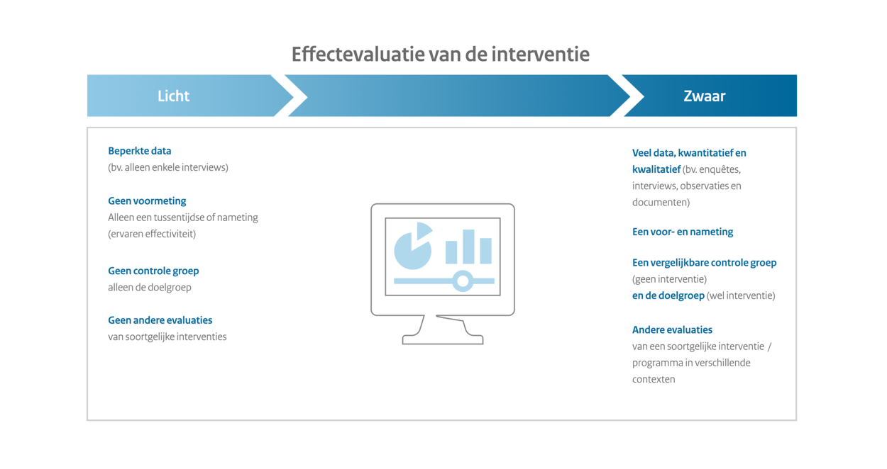 Evaluatiemethoden En Technieken | Toolkit Evidence-Based Werken Bij De ...